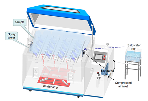 중립, 산성, 순환 부식... 올바른 유형의 소금 스프레이 테스트 챔버를 선택 했습니까?